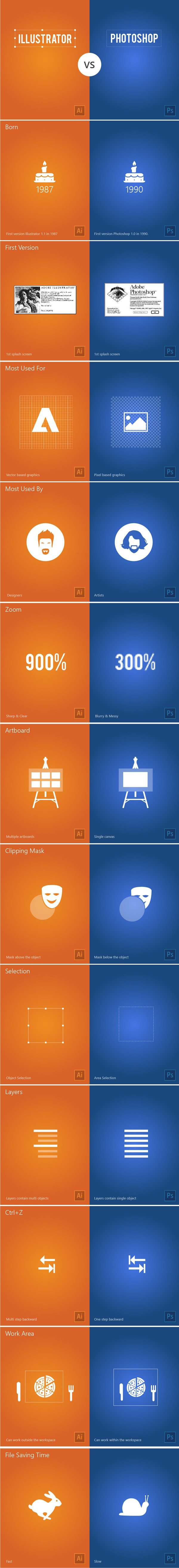 Differences Between Adobe Illustrator and Adobe Photoshop